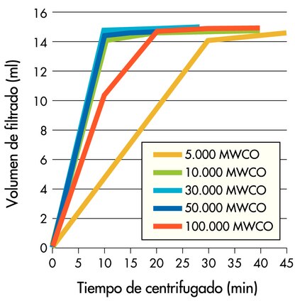 Condiciones de centrifugación: 4.000 g con rotor de cabezal basculante a 25 °C, 15 ml de muestra. <br />3.000, 10.000: Citocromo c (0,25 mg/ml); <br />30.000, 50.000: BSA (1 mg/ml);<br />100.000: IgG (1 mg/ml).